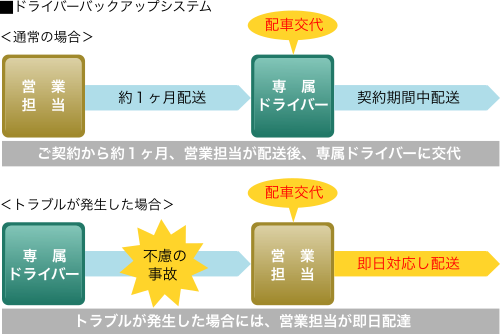 ドライバーバックアップシステム